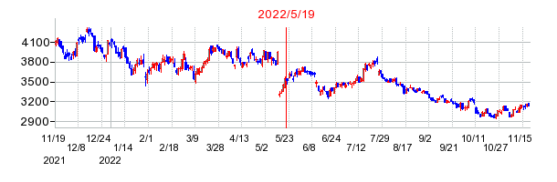 2022年5月19日 09:17前後のの株価チャート
