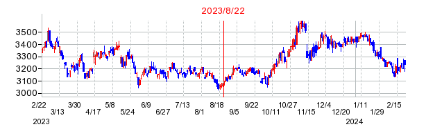 2023年8月22日 15:07前後のの株価チャート