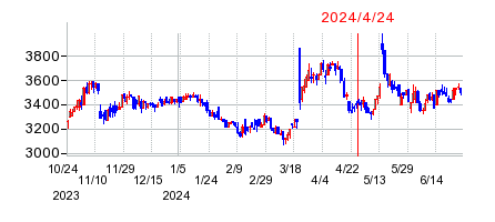 2024年4月24日 15:57前後のの株価チャート