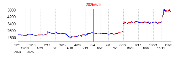 2025年6月3日 15:33前後のの株価チャート