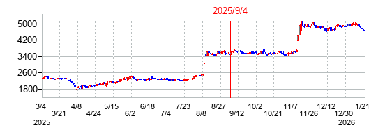 2025年9月4日 15:30前後のの株価チャート