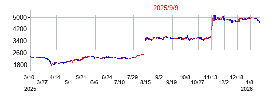 2025年9月9日 16:51前後のの株価チャート
