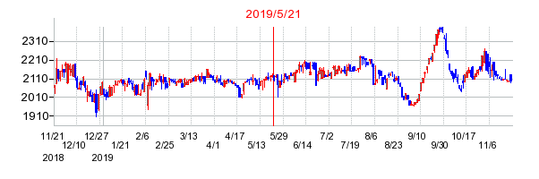 2019年5月21日 15:35前後のの株価チャート