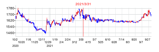 2021年3月31日 15:05前後のの株価チャート