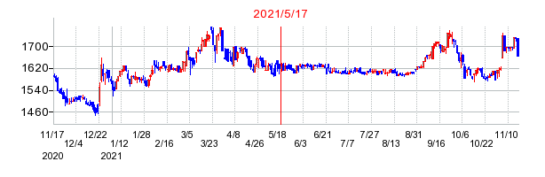 2021年5月17日 13:28前後のの株価チャート