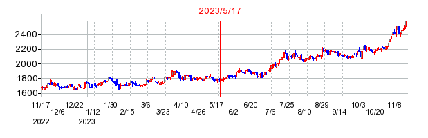2023年5月17日 13:22前後のの株価チャート