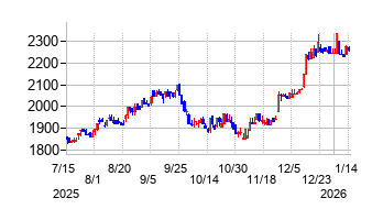 テクノメディカの株価チャート
