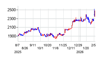 テクノメディカの株価チャート