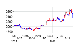 テクノメディカの株価チャート