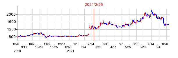 2021年2月26日 14:37前後のの株価チャート