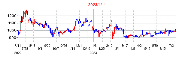 2023年1月11日 12:09前後のの株価チャート