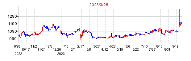 2023年3月28日 15:50前後のの株価チャート