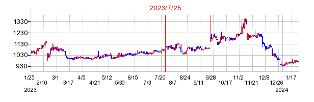 2023年7月25日 10:40前後のの株価チャート