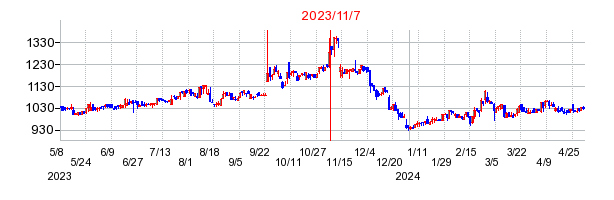 2023年11月7日 14:25前後のの株価チャート