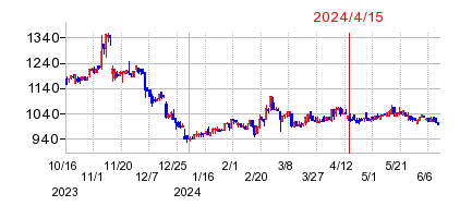 2024年4月15日 14:40前後のの株価チャート