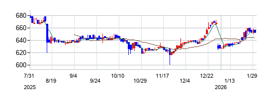 ズームの株価チャート