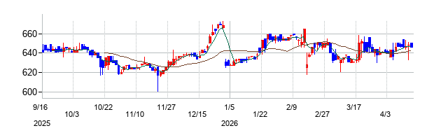 ズームの株価チャート