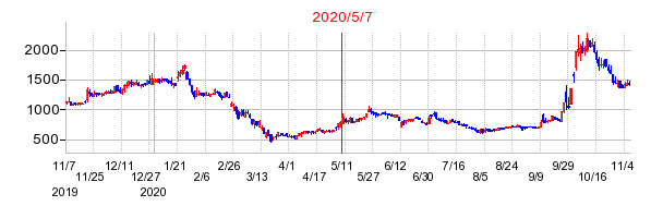 2020年5月7日 16:52前後のの株価チャート