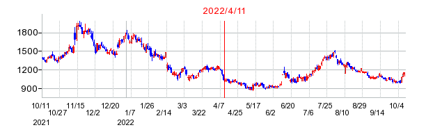 2022年4月11日 15:02前後のの株価チャート