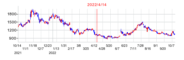 2022年4月14日 15:56前後のの株価チャート