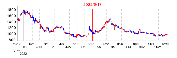 2022年6月17日 09:35前後のの株価チャート