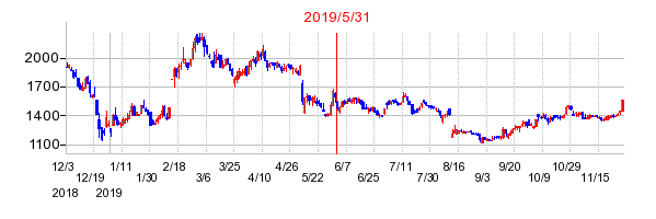 2019年5月31日 15:08前後のの株価チャート