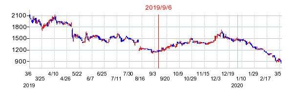 2019年9月6日 16:03前後のの株価チャート