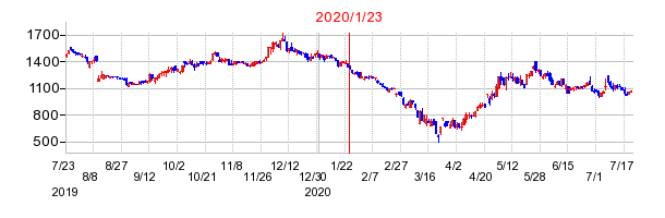 2020年1月23日 16:27前後のの株価チャート