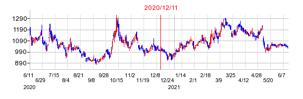 2020年12月11日 15:57前後のの株価チャート