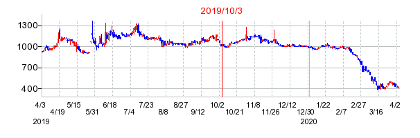 2019年10月3日 12:06前後のの株価チャート