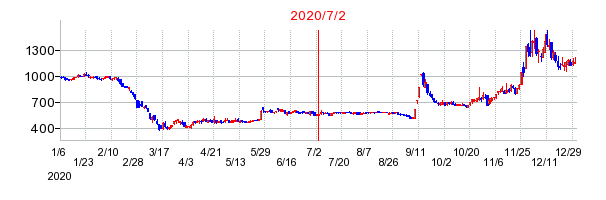 2020年7月2日 13:12前後のの株価チャート