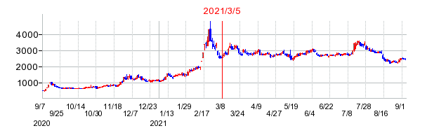 2021年3月5日 15:15前後のの株価チャート