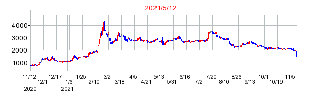 2021年5月12日 15:58前後のの株価チャート