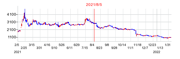 2021年8月5日 10:46前後のの株価チャート