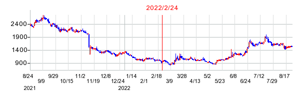 2022年2月24日 16:16前後のの株価チャート