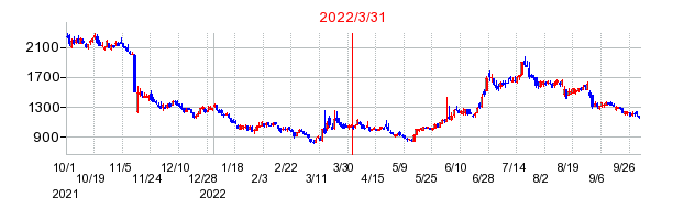 2022年3月31日 13:56前後のの株価チャート