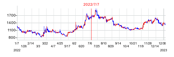2022年7月7日 15:08前後のの株価チャート