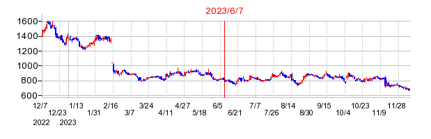 2023年6月7日 15:11前後のの株価チャート