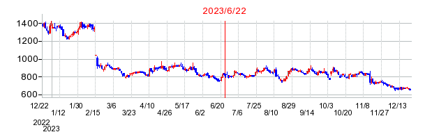 2023年6月22日 15:08前後のの株価チャート