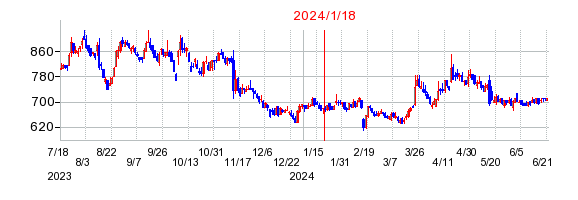 2024年1月18日 11:12前後のの株価チャート