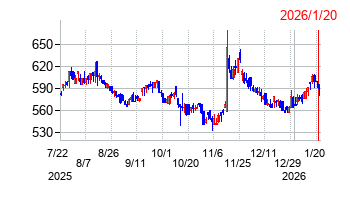 2026年1月20日 12:28前後のの株価チャート