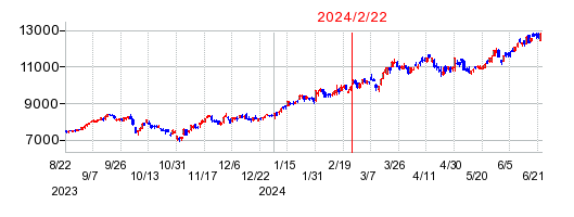 2024年2月22日 10:15前後のの株価チャート