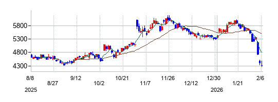 日本電気（NEC）の株価チャート