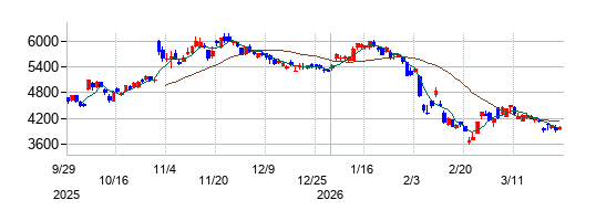 の株価チャート