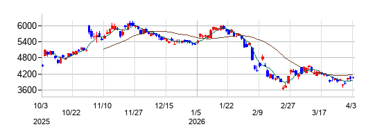 日本電気（NEC）の株価チャート