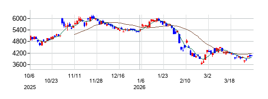 の株価チャート
