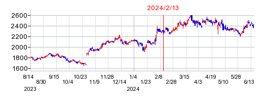 2024年2月13日 15:35前後のの株価チャート