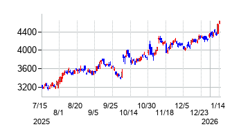 富士通の株価チャート