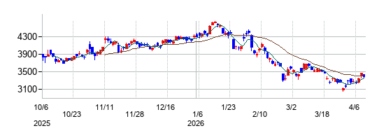 の株価チャート