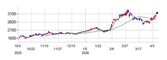 沖電気工業の株価チャート